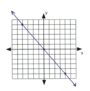 Line on graph passes through (-4,5), (0,0)