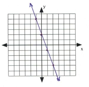Line on graph passes through (-1,5) (0,2), (-1,-1), (2,-4)