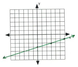 Line on graph passes through (0,-3), (3,-2), (5, -1)