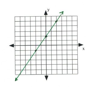 Line on graph passes through (-2,-1), (0,2), (2,4)