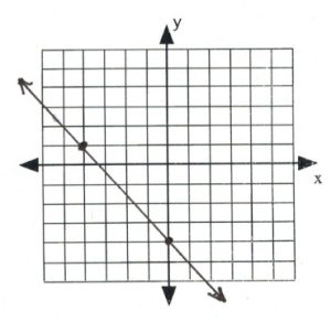 Line through graph that passees through (-5,1), (0,-4)