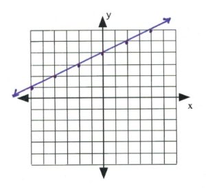 Line on graph passes through (-6,1), (-4,2), (-2,3), (0,4), (2,5), (4,6)