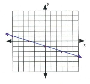 Line on graph passes through (-6,1), (3,0), (0,-1), (3,-2)