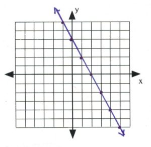 Line on graph passes through (-1,6), (0,4), (1,2), (2,0), (3,-2), (4,-4), (-5,-5)