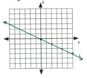 Line on graph passes through (0,0), (2,-1), (4,-2), (6,-3)