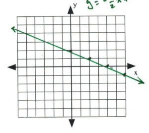Line on graph passes through (0,2), (2,1), (4,0), (6,-1)