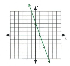 Line on graph passes through (0,3), (1,0), (2,-3)
