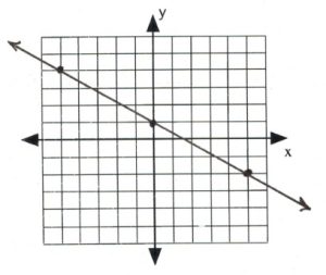 Line on graph passes through (-5,-4), (0,1), (5,-2)