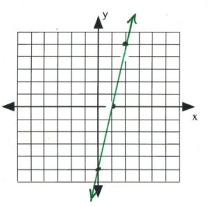 Line on graph passes through (0,-5) (1,0), (2,5)