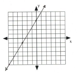Line on graph passes through (-3,-1), (0,5)