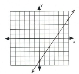 Line on graph passes through (0,-5), (-2,-2), (4,1)