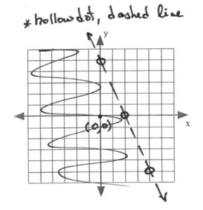Line on graph passes through (0,5), (2,0), (4,-5)