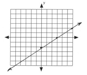 Line on graph passes through (0,-2) and (3,0)
