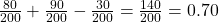 \frac{80}{200}+\frac{90}{200}-\frac{30}{200}=\frac{140}{200}=0.70