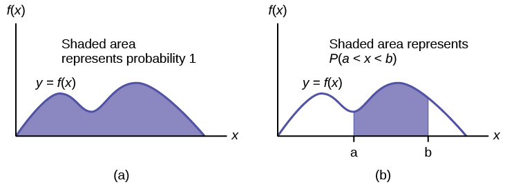 Properties Of Continuous Probability Density Functions Introductory Business Statistics