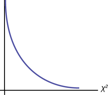 This is a nonsymmetrical chi-square curve which slopes downward continually.