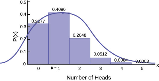 Estimating The Binomial With The Normal Distribution Introductory Business Statistics