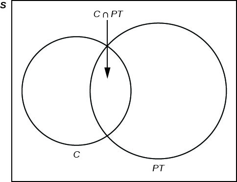 This is a venn diagram with one set containing students in clubs and another set containing students working part-time. Both sets share students who are members of clubs and also work part-time. The universe is labeled S.