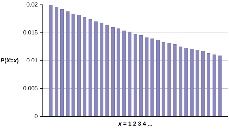 Geometric Distribution Introductory Business Statistics