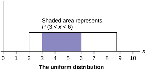 This graph shows a compatible distribution. The horizontal axis ranges from 0 to ten. The distribution is modeled by a rectangle extending from ten = 2 to x = eight.8. A region from x = 3 to 10 = 6 is shaded within the rectangle. The shaded area represents P(3 ten < 6).