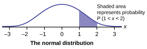 This graph shows an exponential distribution. The graph slopes downward. Information technology begins at a signal on the y-axis and approaches the x-axis at the right edge of the graph. The region under the graph from x = ii to ten = 4 is shaded to represent P(2 < 10 < 4).