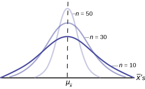 Using The Central Limit Theorem Introductory Business Statistics