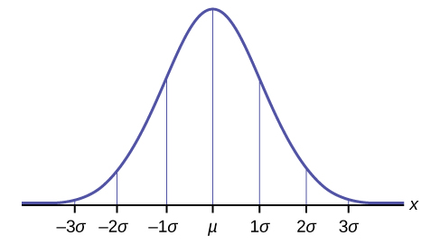 This frequency curve illustrates the empirical rule. The normal curve is shown over a horizontal axis. The axis is labeled with points -3s, -2s, -1s, m, 1s, 2s, 3s. Vertical lines connect the axis to the curve at each labeled point. The peak of the curve aligns with the point m.