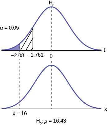 Kurva distribusi normal untuk waktu rata-rata berenang gaya bebas 25 yard dengan nilai 16, sebagai mean sampel, dan 16,43 pada sumbu x.  Sebuah garis vertikal ke atas memanjang dari 16 pada sumbu x ke kurva.  Sebuah panah menunjuk ke ekor kiri kurva.