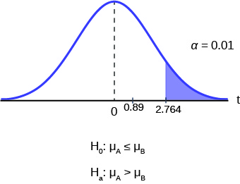 This is a normal distribution curve with mean equal to 0. A vertical line near the tail of the curve to the right of zero extends from the axis to the curve. The region under the curve to the right of the line is shaded.