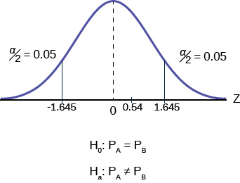 Normal distribution curve of the difference in the percentages of adult patients who don't react to medication A and B after 30 minutes. The mean is equal to zero, and the values -0.04, 0, and 0.04 are labeled on the horizontal axis. Two vertical lines extend from -0.04 and 0.04 to the curve. The region to the left of -0.04 and the region to the right of 0.04 are each shaded to represent 1/2(p-value) = 0.0702.