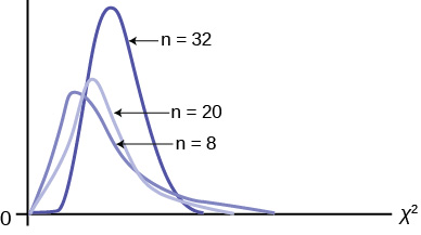 Facts About The Chi Square Distribution Introductory Business Statistics