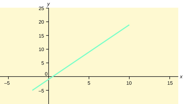 Linear Equations Introductory Business Statistics