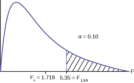 Test Of Two Variances Introductory Business Statistics