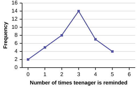 A line graph showing the number of times a teenager needs to be reminded to do chores on the x-axis and frequency on the y-axis.
