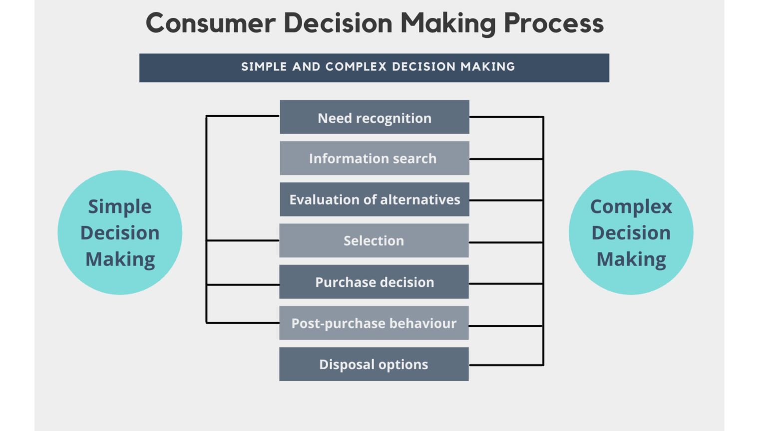 Consumer Decision Making Process \u2013 Introduction to Consumer Behaviour