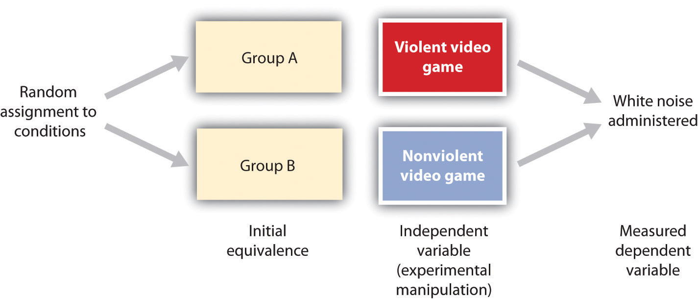 2 boxes on the left are labeled Group A and B. 2 on the right are labeled Violent video game and nonviolent video game