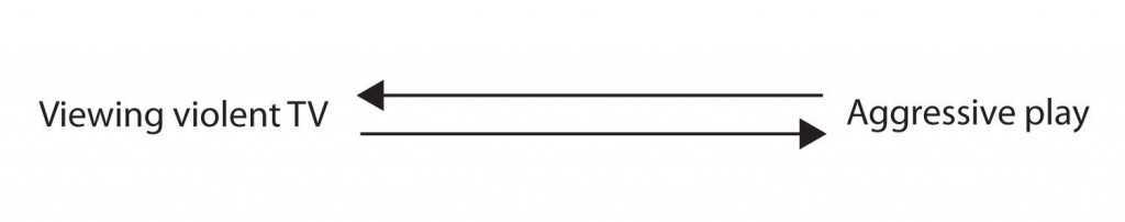 psychology experimental correlational