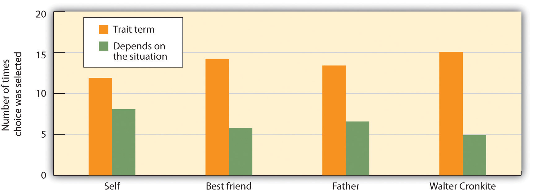 Traits of Others. Long description available.