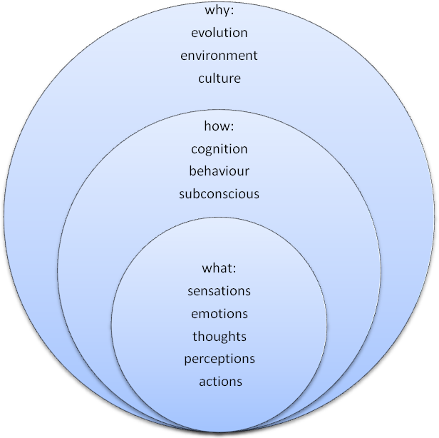 Three elements of phsychology. Long description available.