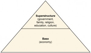 theory conflict society sociology marx karl structure perspectives economic social theoretical superstructure base triangle diagram pyramid modern economy figure bourgeoisie
