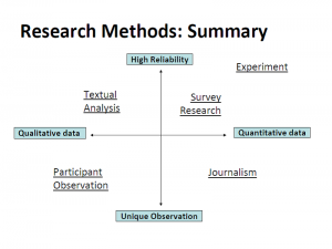 conclusion of research methods in sociology