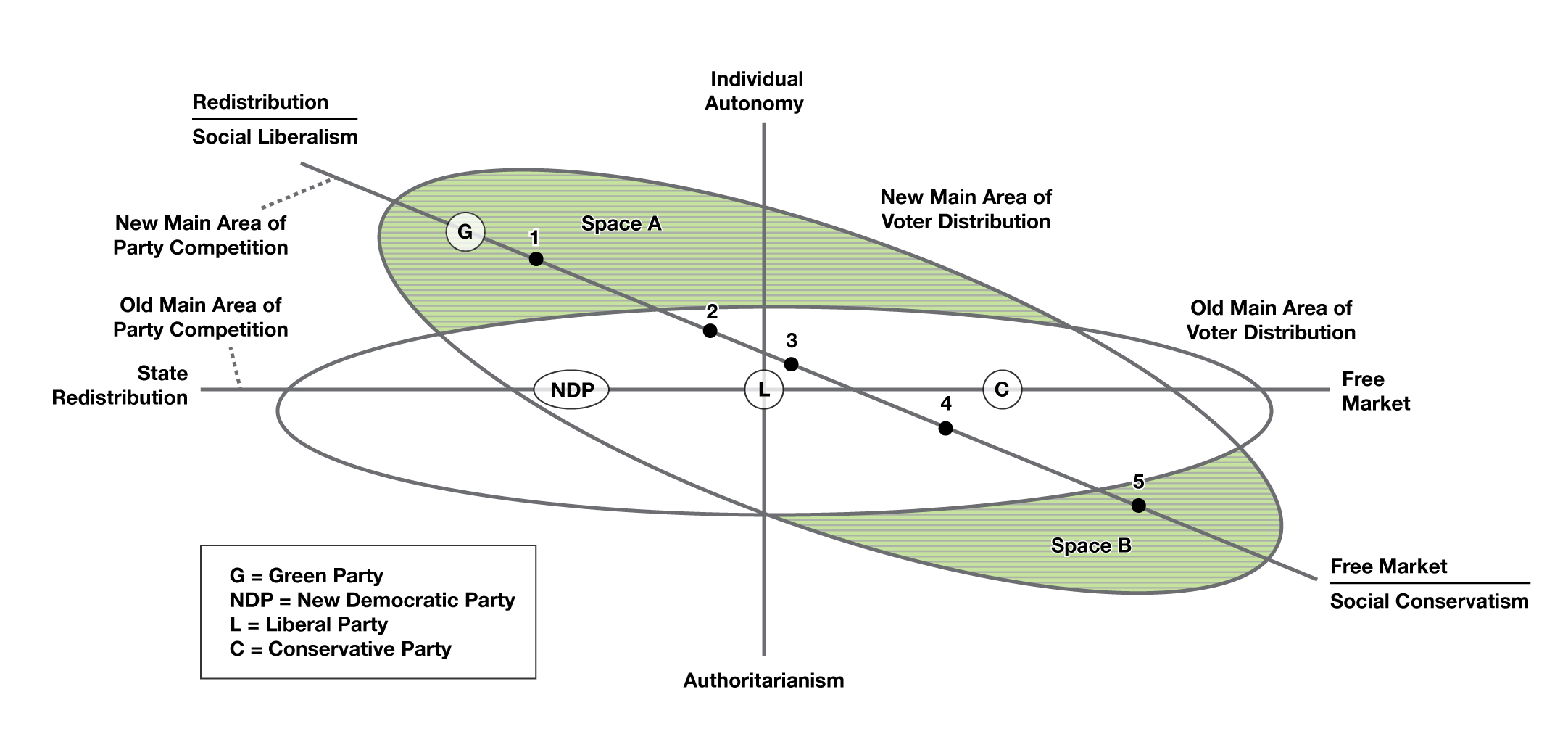 A chart that places Canada&#039;s main political parties on a spectrum.