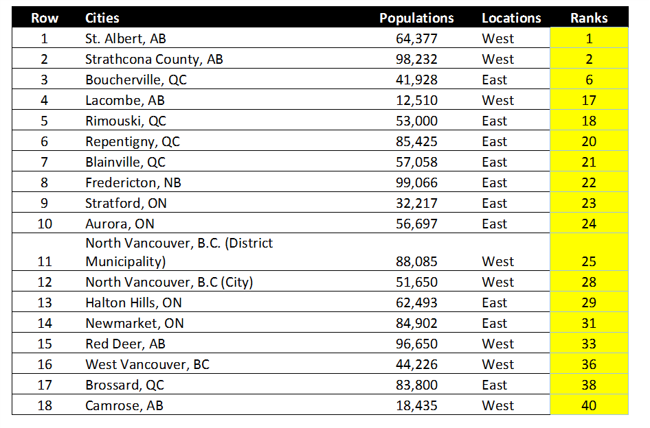 Top Samll Cities Canada 2014 – Introductory Business Statistics With 