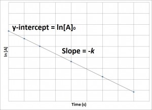 First-Order reaction plot of ln conc vs time ver 1 – Introductory ...