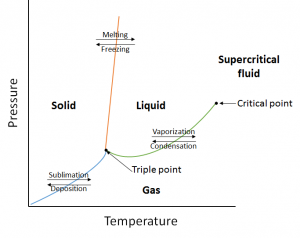 phase diagram | Introductory Chemistry- 1st Canadian Edition