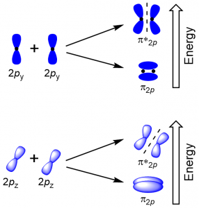 2p_sideways_overlap-1 | Introductory Chemistry- 1st Canadian Edition