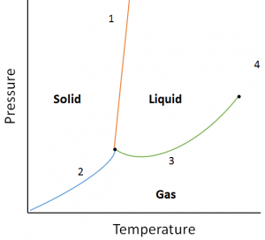 example-question-phase-diagram-1 | Introductory Chemistry- 1st Canadian ...