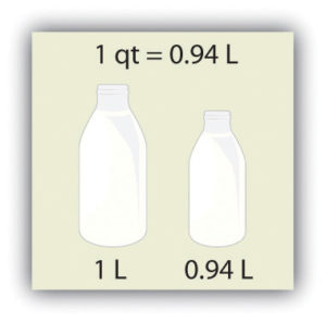 1 quart equals 0.94 litres.