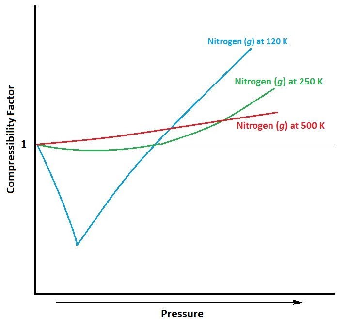 Compressibility factor of nitrogen at three temperatures.