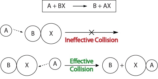 Visualization of an ineffective and effective collision based on molecular orientation.